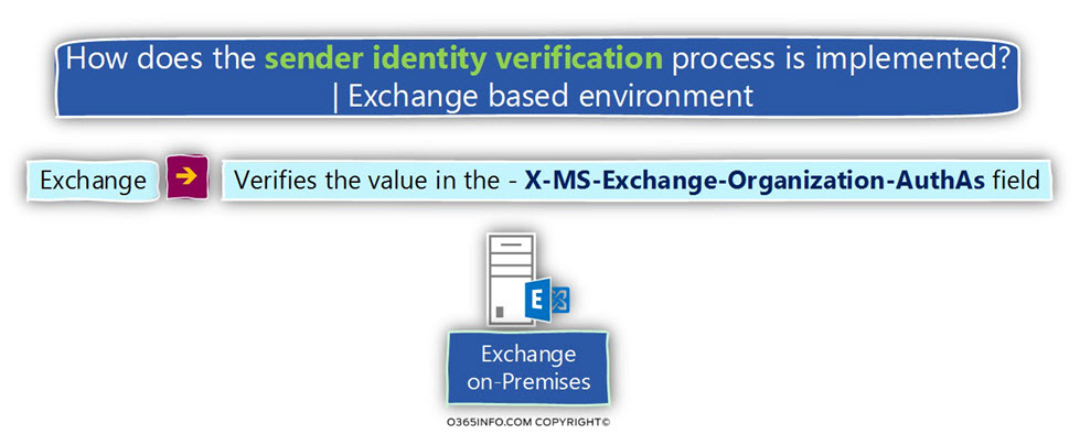 How does the sender identity verification process is implemented -Exchange based environment -01